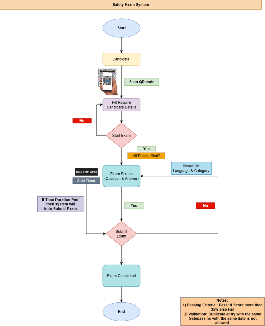 ESES User manual Flowchart